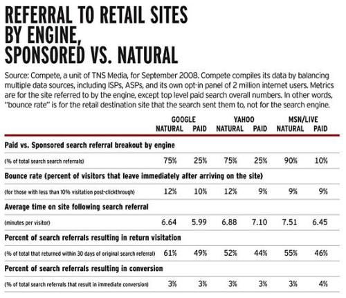 Advertising Age - Comparing Sponsored and Natural Search Results